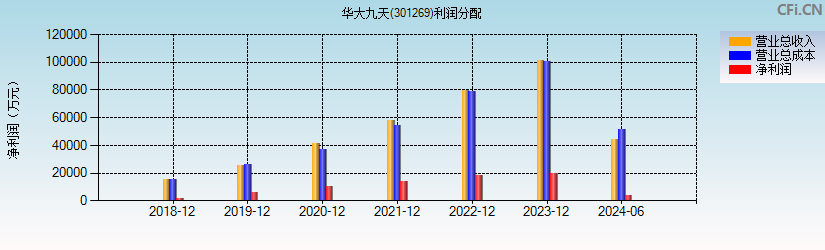 华大九天(301269)利润分配表图