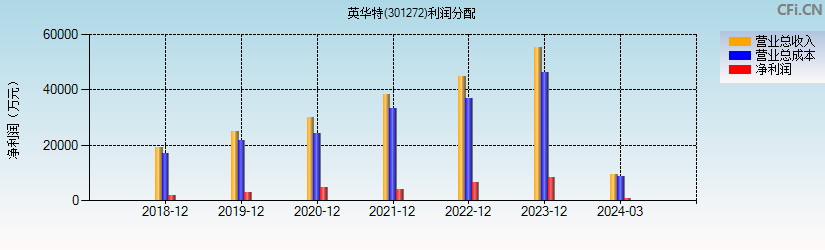 英华特(301272)利润分配表图