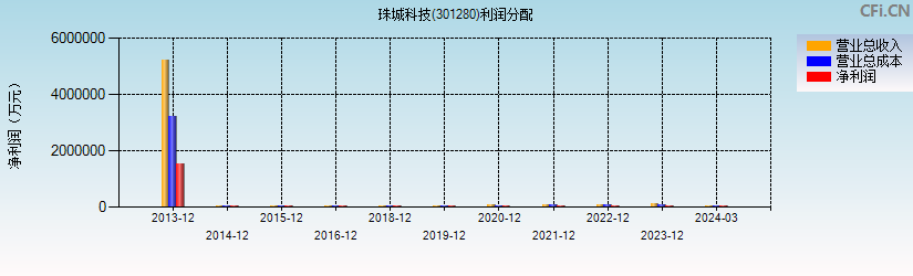 珠城科技(301280)利润分配表图