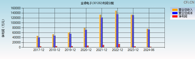 金禄电子(301282)利润分配表图