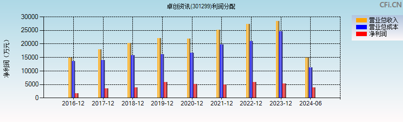 卓创资讯(301299)利润分配表图