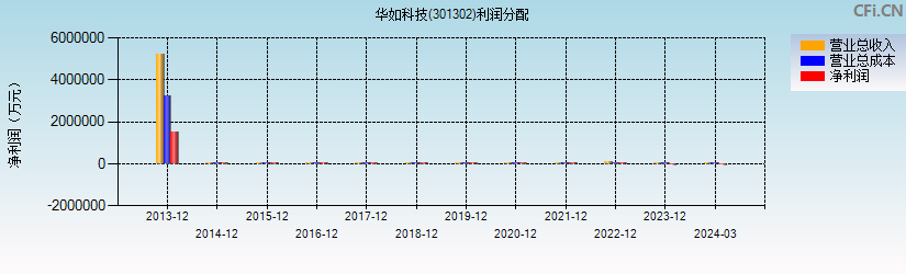 华如科技(301302)利润分配表图