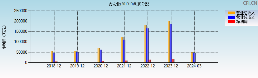 鑫宏业(301310)利润分配表图