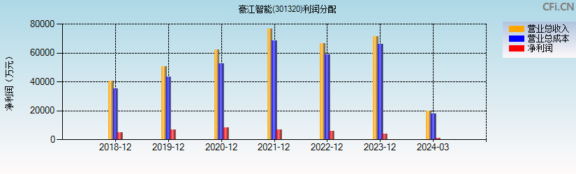 豪江智能(301320)利润分配表图