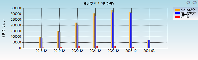 德尔玛(301332)利润分配表图