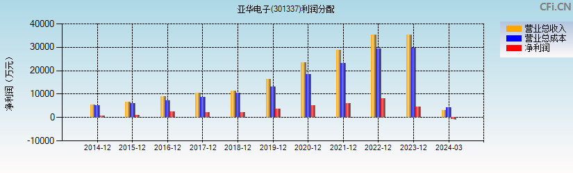 亚华电子(301337)利润分配表图