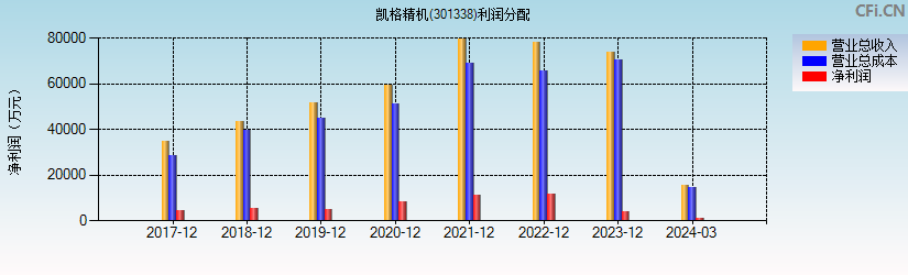 凯格精机(301338)利润分配表图