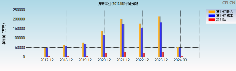 涛涛车业(301345)利润分配表图