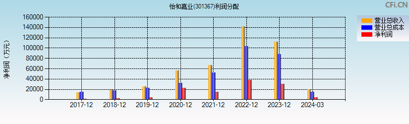 怡和嘉业(301367)利润分配表图