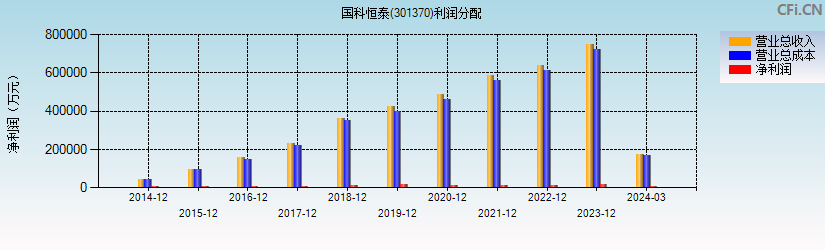 国科恒泰(301370)利润分配表图