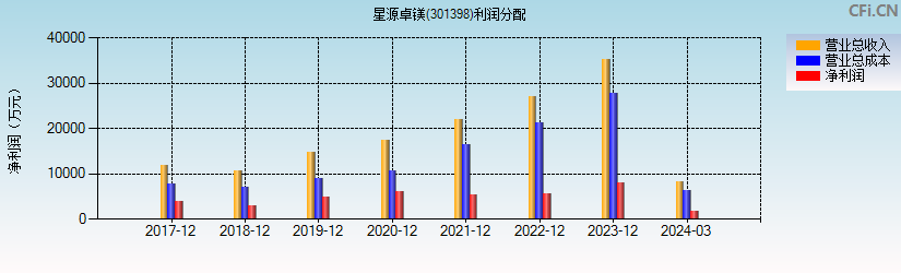 星源卓镁(301398)利润分配表图