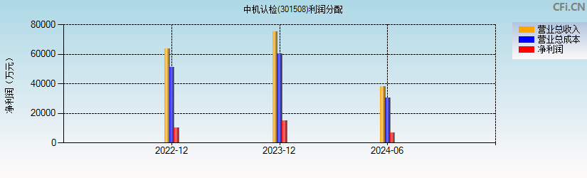 中机认检(301508)利润分配表图