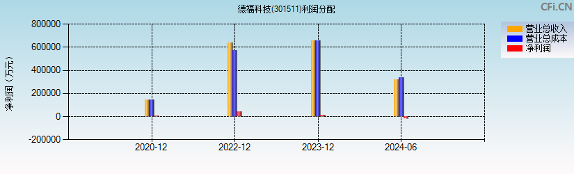 德福科技(301511)利润分配表图