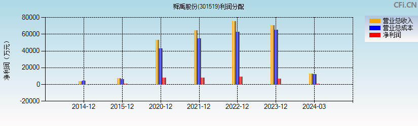 舜禹股份(301519)利润分配表图