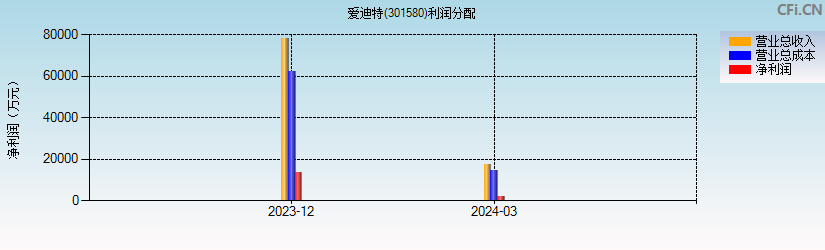 爱迪特(301580)利润分配表图