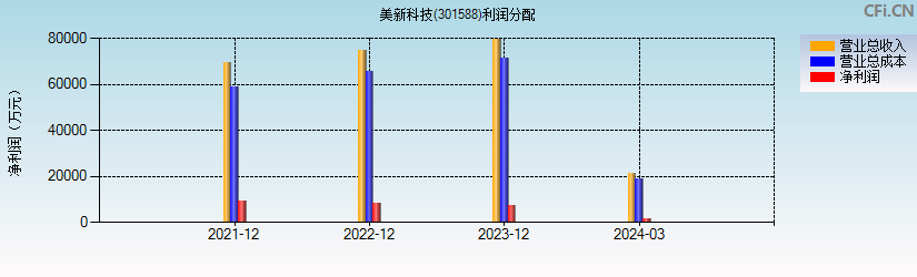 美新科技(301588)利润分配表图