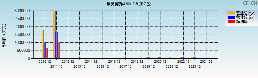 星昊医药(430017)利润分配表图