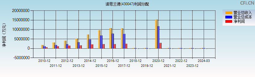 诺思兰德(430047)利润分配表图