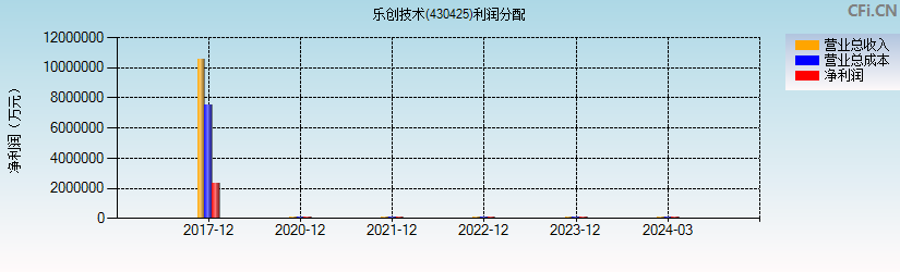 乐创技术(430425)利润分配表图