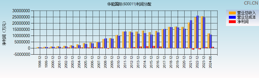 华能国际(600011)利润分配表图