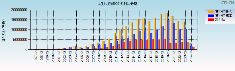 民生银行(600016)利润分配表图