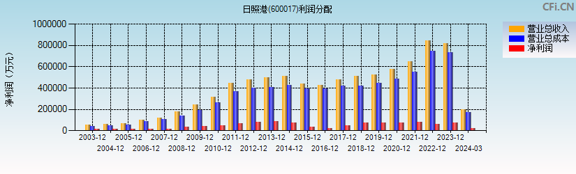 日照港(600017)利润分配表图