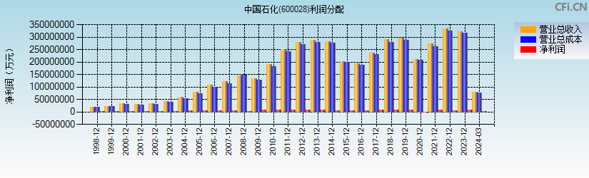 中国石化(600028)利润分配表图