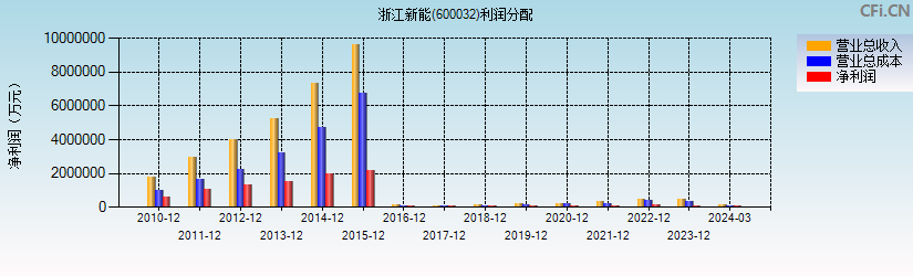 浙江新能(600032)利润分配表图