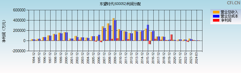 东望时代(600052)利润分配表图