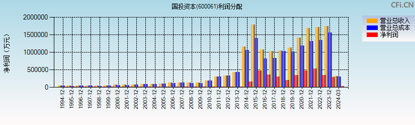 国投资本(600061)利润分配表图