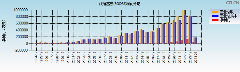 皖维高新(600063)利润分配表图