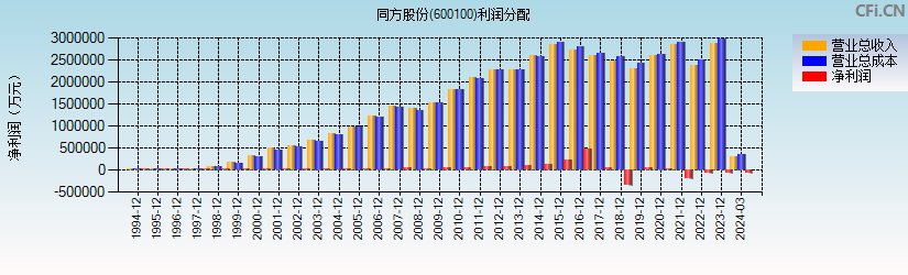 同方股份(600100)利润分配表图