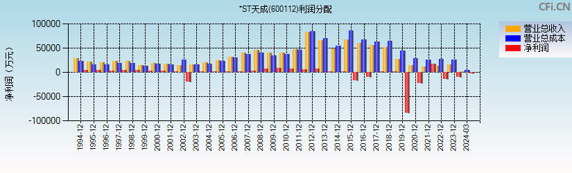 *ST天成(600112)利润分配表图