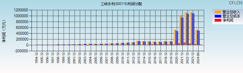 三峡水利(600116)利润分配表图