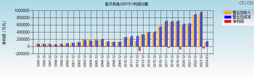 航天机电(600151)利润分配表图