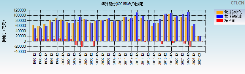 华升股份(600156)利润分配表图