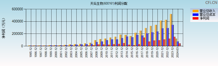 天坛生物(600161)利润分配表图