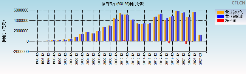 福田汽车(600166)利润分配表图