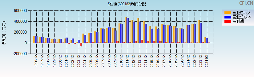 S佳通(600182)利润分配表图