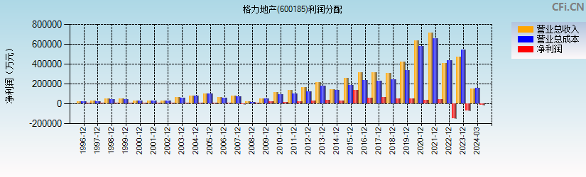 格力地产(600185)利润分配表图