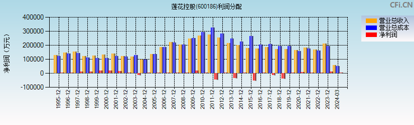 莲花控股(600186)利润分配表图