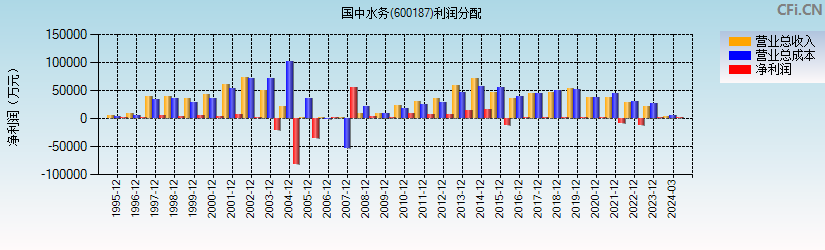 国中水务(600187)利润分配表图