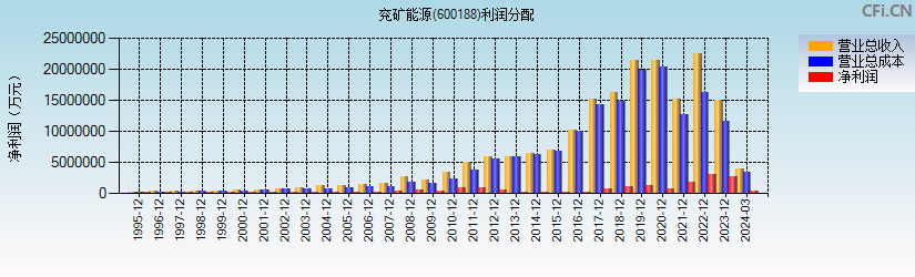 兖矿能源(600188)利润分配表图