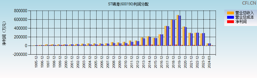 ST锦港(600190)利润分配表图