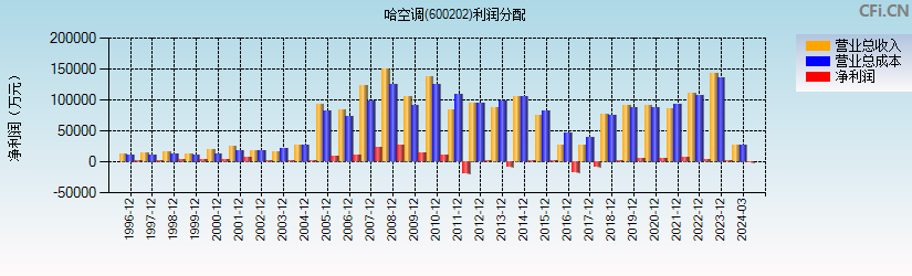 哈空调(600202)利润分配表图