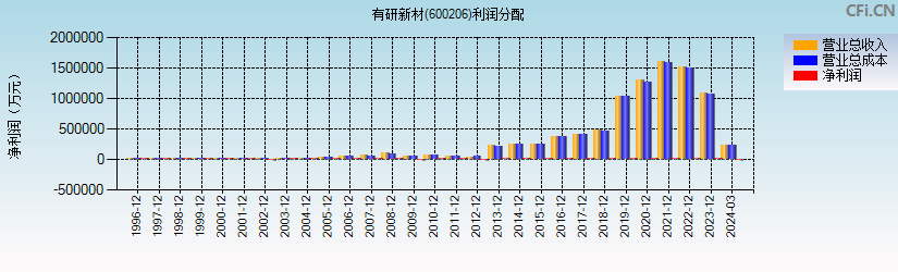 有研新材(600206)利润分配表图