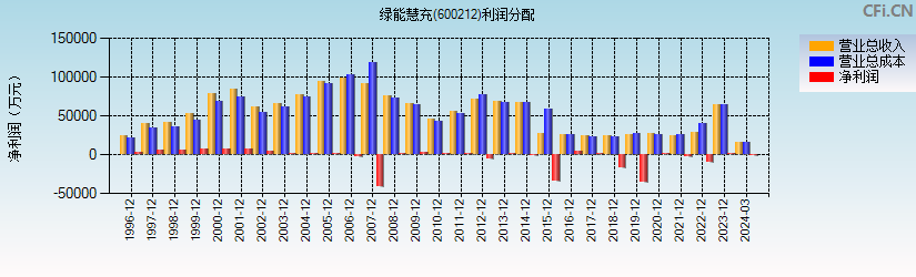 绿能慧充(600212)利润分配表图