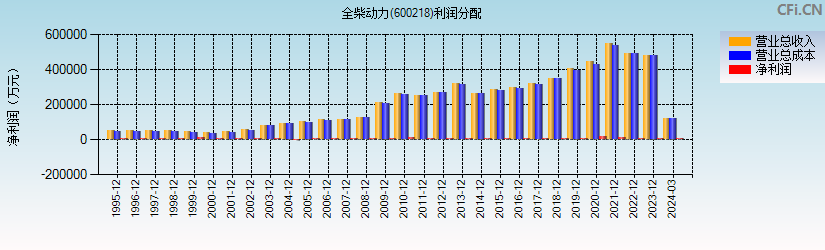 全柴动力(600218)利润分配表图