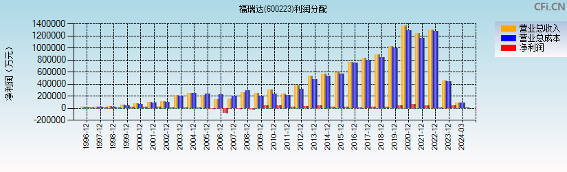 福瑞达(600223)利润分配表图