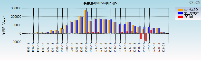 亨通股份(600226)利润分配表图